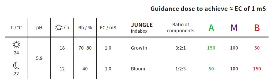 guidance dose to achieve